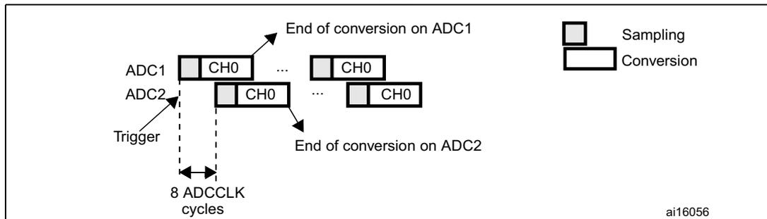 Timing diagram for dual ADC interleaved mode. It shows two ADCs, ADC1 and ADC2, converting channel CH0. A 'Trigger' signal starts the sequence. ADC1 starts immediately, while ADC2 starts after a delay of 8 ADCCLK cycles. The diagram shows alternating sampling and conversion phases for both ADCs. Labels indicate 'End of conversion on ADC1' and 'End of conversion on ADC2'. A legend on the right shows a small rectangle for 'Sampling' and a larger rectangle for 'Conversion'. The diagram is labeled ai16056.
