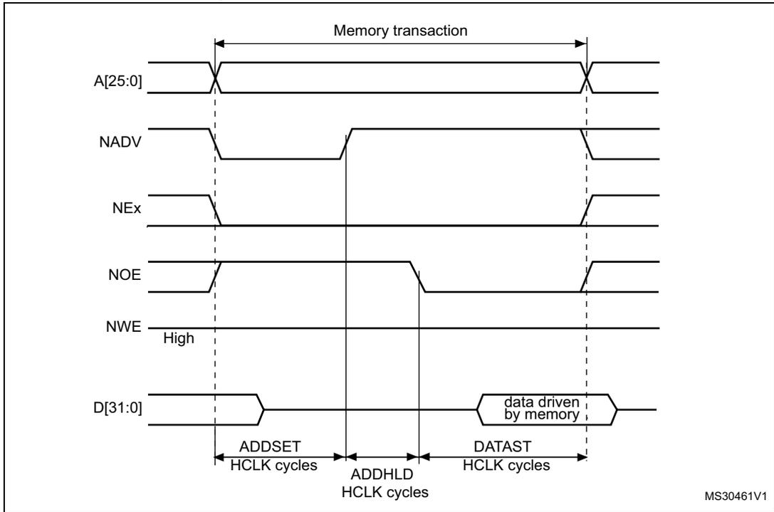 Timing diagram for Mode D read access waveforms showing signals A[25:0], NADV, NEx, NOE, NWE, and D[31:0] over time. The diagram illustrates the setup (ADDSET), hold (ADDHLD), and data (DATAST) times in HCLK cycles. The data is driven by memory.