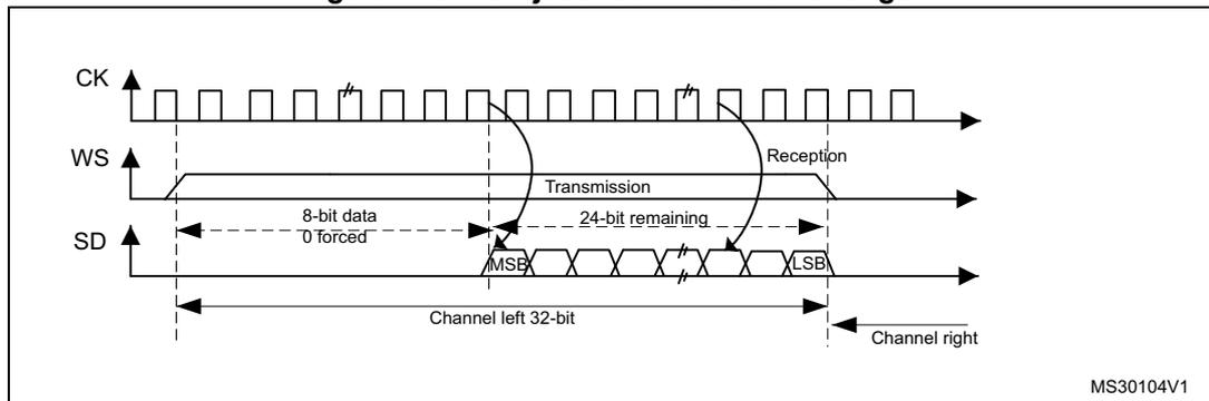 Timing diagram for LSB justified 24-bit frame length. It shows three signals: CK (clock), WS (word select), and SD (serial data). The CK signal is a periodic square wave. The WS signal is a step function that goes high for the transmission period and low for the reception period. The SD signal shows an 8-bit data packet (0 forced) followed by a 24-bit data packet (MSB to LSB), making a total 32-bit 'Channel left' packet. The 'Channel right' packet begins immediately after. The diagram is labeled with 'Transmission', 'Reception', '8-bit data 0 forced', '24-bit remaining', 'MSB', 'LSB', 'Channel left 32-bit', and 'Channel right'. The reference code MS30104V1 is in the bottom right corner.