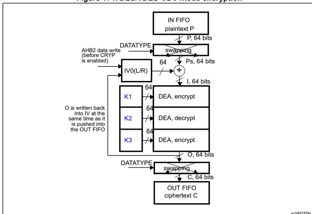 Figure 174. DES/TDES-CBC mode encryption diagram. The diagram shows the flow of data from an IN FIFO (plaintext P) through a swapping block (producing Ps, 64 bits) to an XOR gate. The XOR gate also takes an initialization vector (IV) from an IV0(L/R) register. The output of the XOR gate (I, 64 bits) is processed by a DEA (encrypt) block using key K1. The output of the DEA (O, 64 bits) is then passed through another swapping block (producing C, 64 bits) to an OUT FIFO (ciphertext C). A feedback loop shows that the output O is written back into the IV register at the same time it is pushed into the OUT FIFO. The diagram also shows keys K1, K2, and K3 being used by the DEA blocks. A note indicates that AHB2 data write (before CRYP is enabled) is used to write data into the IN FIFO.