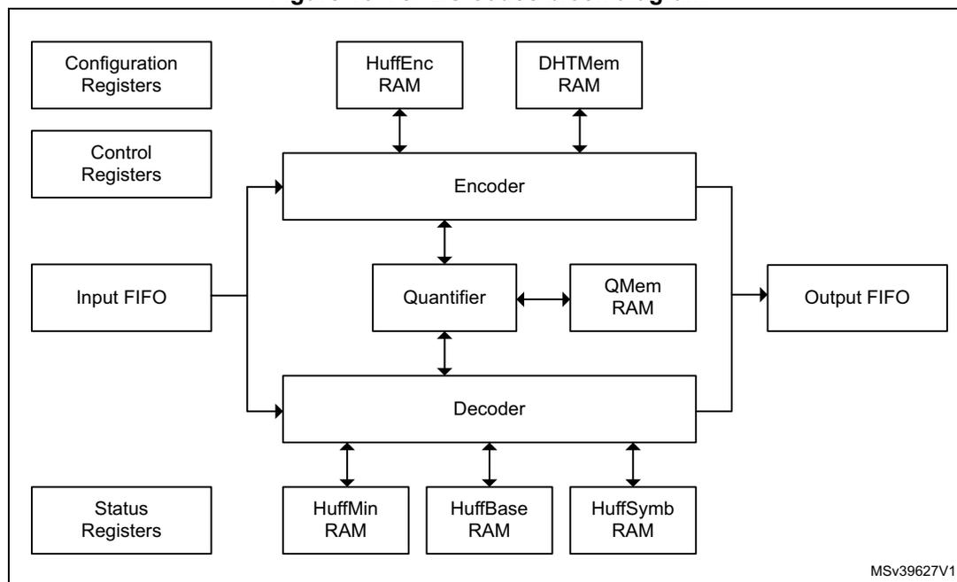 Figure 161. JPEG codec block diagram. The diagram shows a central 'Encoder' and 'Decoder' block. The 'Encoder' is connected to 'Configuration Registers', 'Control Registers', 'Input FIFO', 'HuffEnc RAM', 'DHTMem RAM', and 'Quantifier'. The 'Quantifier' is connected to 'QMem RAM'. The 'Decoder' is connected to 'Status Registers', 'HuffMin RAM', 'HuffBase RAM', 'HuffSymb RAM', and 'Output FIFO'. Arrows indicate data flow between components.