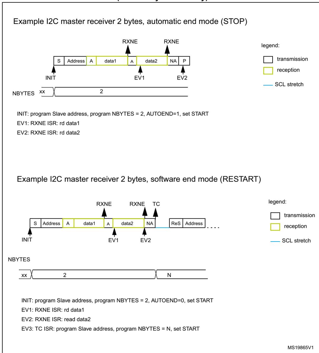 Timing diagram for I2C master receiver in automatic end mode (STOP). The sequence starts with INIT (S, Address), followed by reception of data1 (A, data1) at EV1 (RXNE), then data2 (A, data2) at EV2 (RXNE), and finally a Stop (NA, P) condition. The NBYTES register is set to 2. Legend: transmission (white), reception (yellow), SCL stretch (blue line). Timing diagram for I2C master receiver in software end mode (RESTART). The sequence starts with INIT (S, Address), followed by reception of data1 (A, data1) at EV1 (RXNE), then data2 (A, data2) at EV2 (RXNE), a Not Acknowledge (NA) at EV2, a software Restart (ReS, Address) at TC, and then a new transmission. The NBYTES register is initially set to 2, then changed to N. Legend: transmission (white), reception (yellow), SCL stretch (blue line).
