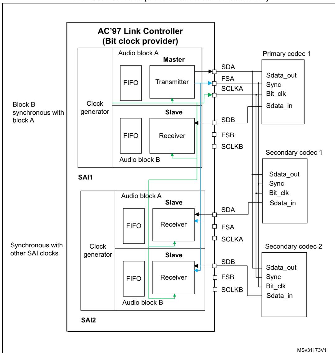 Figure 446: Example of typical AC'97 configuration on devices featuring at least 2 embedded SAIs (three external AC'97 decoders).