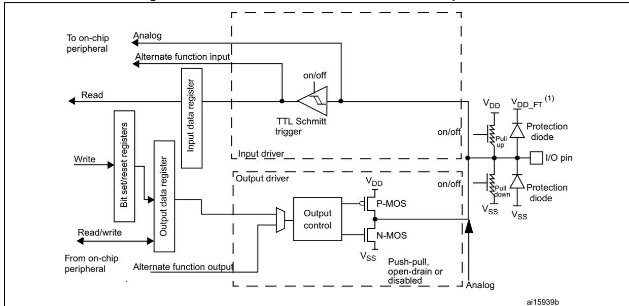Figure 18: Basic structure of a 5-Volt tolerant I/O port bit. This block diagram shows the internal architecture of a 5-Volt tolerant I/O port bit. It is similar to Figure 17 but features a 'TTL Schmitt trigger' in the input driver instead of a standard trigger. The protection diode on the VDD side is connected to V_DD_FT (1) instead of V_DD. The diagram is labeled 'ai15939b'.