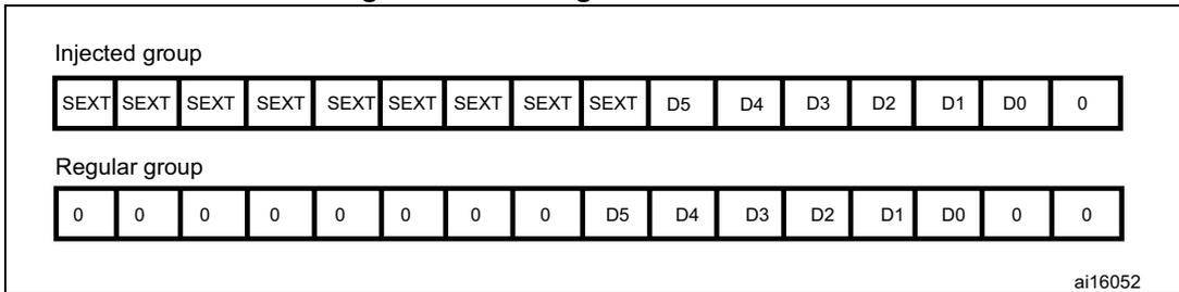 Diagram showing left alignment of 6-bit data for injected and regular groups. Injected group: SEXT SEXT SEXT SEXT SEXT SEXT SEXT SEXT D5 D4 D3 D2 D1 D0 0. Regular group: 0 0 0 0 0 0 0 0 D5 D4 D3 D2 D1 D0 0 0.