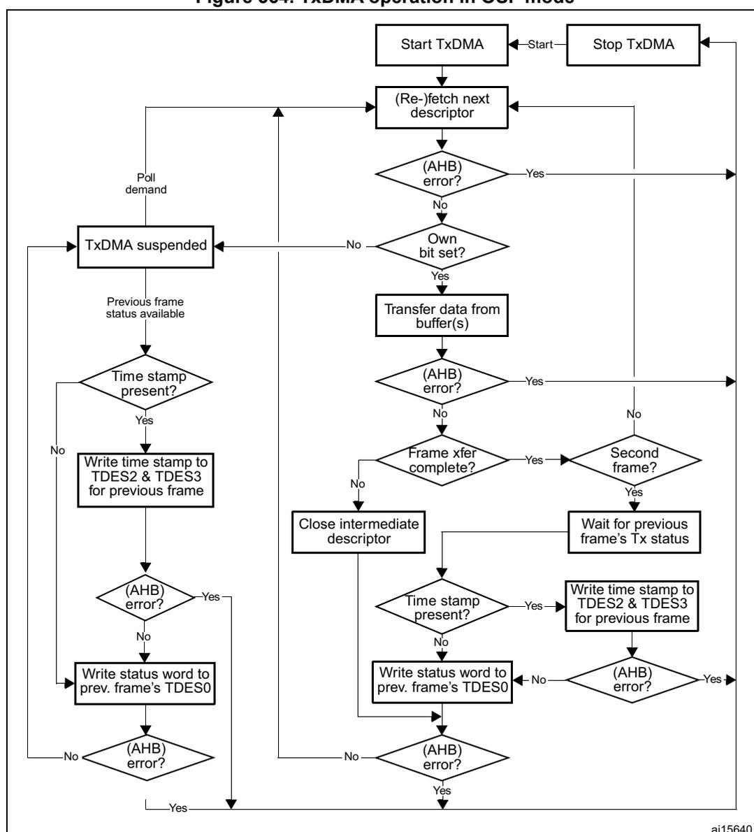Flowchart of TxDMA operation in OSF mode. The process starts with 'Start TxDMA' and 'Stop TxDMA' inputs to '(Re-)fetch next descriptor'. The main loop involves checking for (AHB) errors, the 'Own' bit, and frame completion. If the 'Own' bit is set, data is transferred from buffer(s). If the frame transfer is complete, it checks if it's a 'Second frame?'. If yes, it waits for the previous frame's Tx status; if no, it proceeds to 'Close intermediate descriptor'. Both paths lead to checking if a 'Time stamp present?'. If yes, it writes the time stamp to TDES2 & TDES3 for the previous frame. Finally, it writes the status word to the previous frame's TDES0 and checks for (AHB) errors. If suspended, it waits for the previous frame status available and then writes the status word to the previous frame's TDES0. A 'Poll demand' signal is also shown.