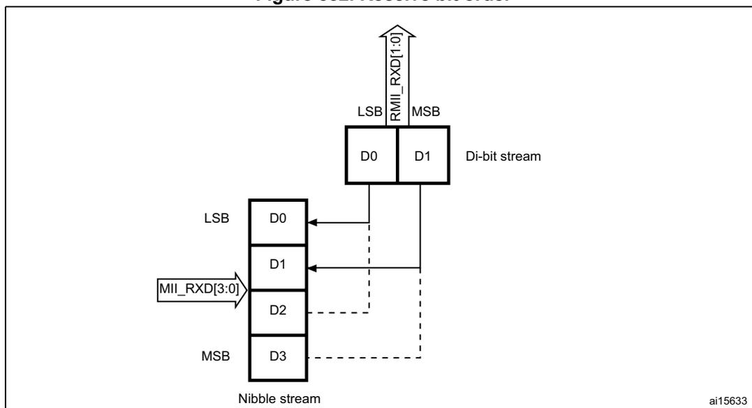 Diagram illustrating the receive bit order for MII/RMII. A vertical stack of four bits (D0, D1, D2, D3) represents a nibble stream, with D0 at the top (LSB) and D3 at the bottom (MSB). An arrow labeled MII_RXD[3:0] points to this stack. Above the stack, a horizontal pair of bits (D0, D1) represents a di-bit stream, with D0 on the left (LSB) and D1 on the right (MSB). An arrow labeled RMII_RXD[1:0] points to this pair. Dashed lines connect the bits in the nibble stream to the bits in the di-bit stream: D0 to D0, D1 to D1, D2 to D0, and D3 to D1, showing that each nibble is split across two di-bit transmissions.