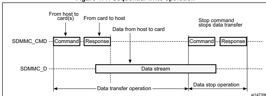 Figure 477. Sequential write operation diagram