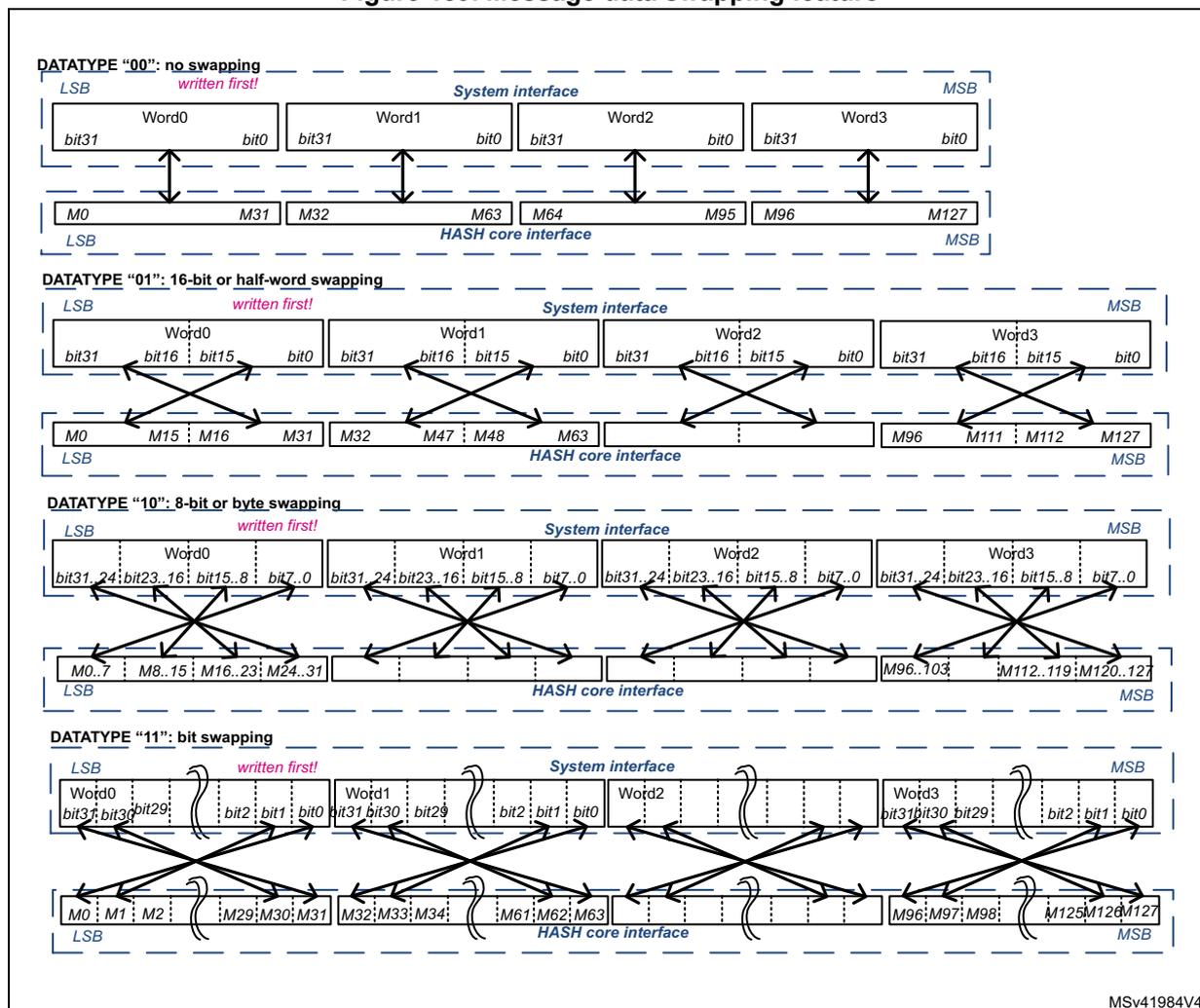 Diagram illustrating the message data swapping feature for different DATATYPE settings: '00' (no swapping), '01' (16-bit or half-word swapping), '10' (8-bit or byte swapping), and '11' (bit swapping). Each section shows the mapping of bits from the System interface (Word0-3) to the HASH core interface (M0-M127).