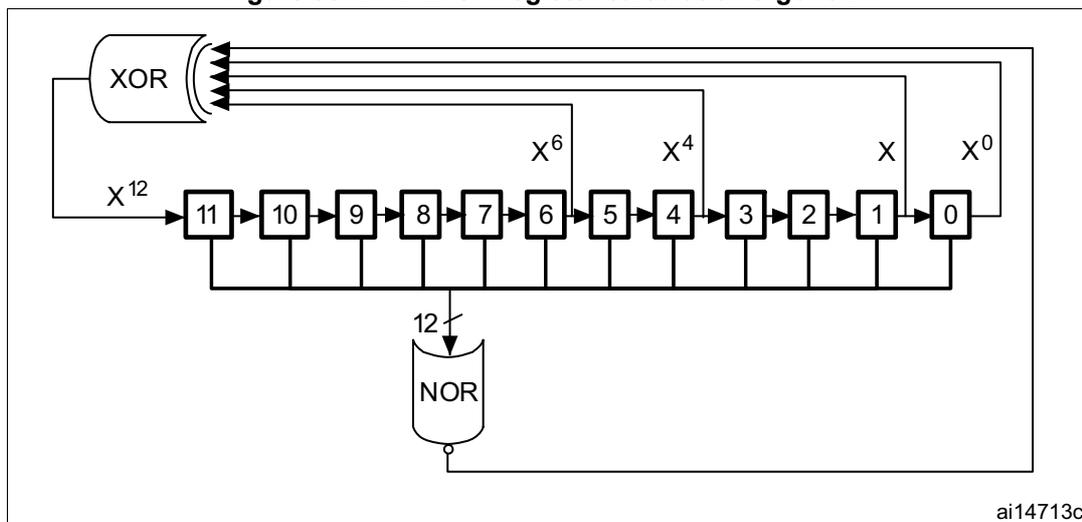 Diagram of the DAC LFSR register calculation algorithm. It shows a 12-bit shift register with cells numbered 11 down to 0. The output of cell 0 is labeled X^0. The output of cell 1 is labeled X. The output of cell 4 is labeled X^4. The output of cell 6 is labeled X^6. The output of cell 11 is labeled X^12. These outputs are connected to an XOR gate. The output of the XOR gate is connected to a NOR gate. The output of the NOR gate is connected back to the input of cell 11. A 12-bit bus is shown entering the NOR gate from below.