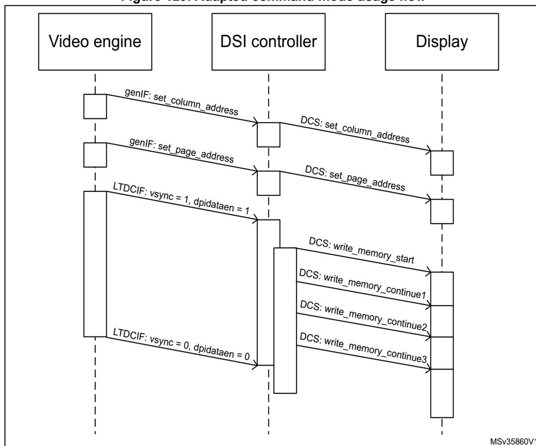 Sequence diagram showing the adapted command mode usage flow between a Video engine, DSI controller, and Display. The Video engine sends genIF: set_column_address and genIF: set_page_address to the DSI controller, which then sends DCS: set_column_address and DCS: set_page_address to the Display. The Video engine then sends LTDCIF: vsync = 1, dpidataen = 1 to the DSI controller, which sends DCS: write_memory_start to the Display. The Video engine then sends LTDCIF: vsync = 0, dpidataen = 0 to the DSI controller, which sends DCS: write_memory_continue1, DCS: write_memory_continue2, and DCS: write_memory_continue3 to the Display. The diagram is labeled MSv35860V1.