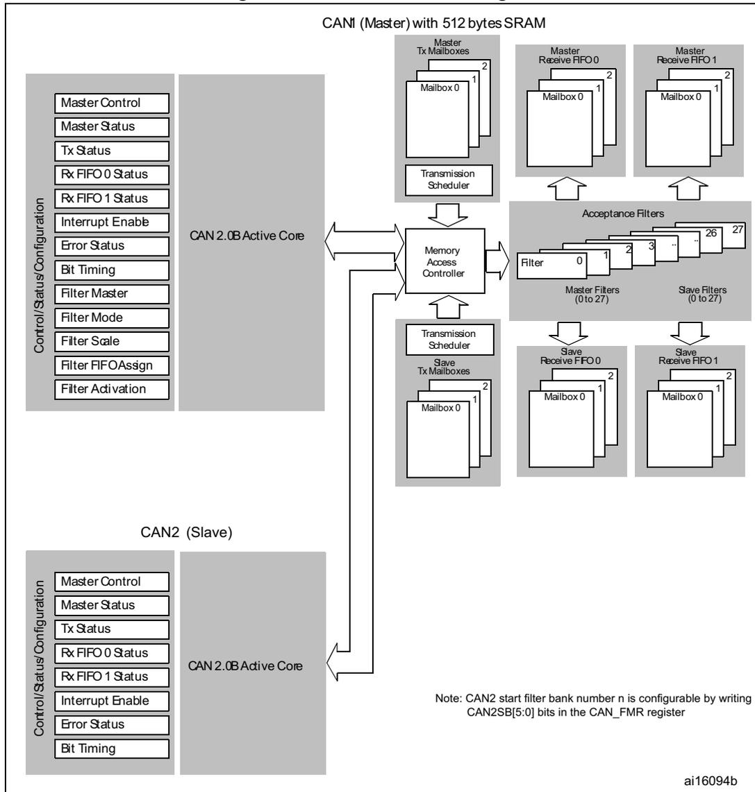 Dual-CAN block diagram showing CAN1 (Master) and CAN2 (Slave) components, including control registers, active cores, memory access controllers, and FIFO/mailbox structures.