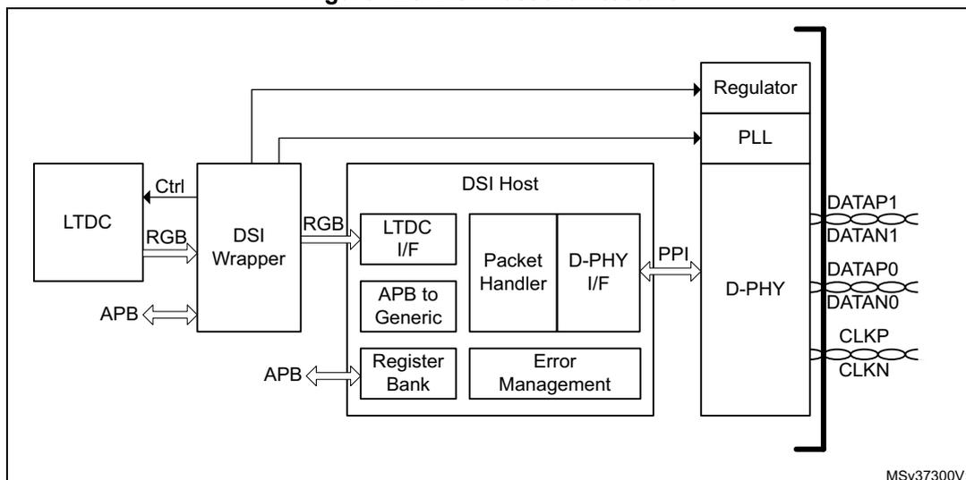 Figure 125. DSI Host architecture diagram showing the internal components and their connections. The diagram includes an LTDC block connected to a DSI Wrapper, which is in turn connected to a DSI Host block. The DSI Host block contains several sub-components: LTDC I/F, APB to Generic, Register Bank, Packet Handler, D-PHY I/F, and Error Management. The DSI Host is connected to a Regulator and a PLL. The D-PHY I/F is connected to a D-PHY block, which is further connected to a set of pins labeled DATAP1, DATAN1, DATAP0, DATAN0, CLKP, and CLKN. The LTDC is also connected to the DSI Wrapper via Ctrl, RGB, and APB signals. The DSI Wrapper is connected to the DSI Host via RGB and APB signals. The DSI Host is connected to the Regulator and PLL via control signals. The D-PHY I/F is connected to the D-PHY block via a PPI signal. The D-PHY block is connected to the pins via a bracket labeled MSv37300V1.