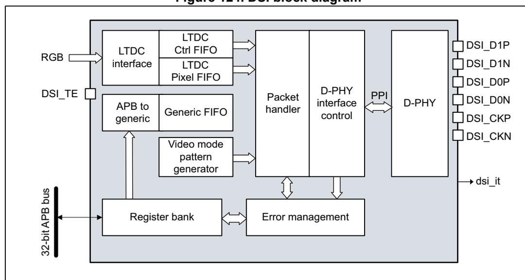 Figure 124. DSI block diagram. The diagram shows the internal architecture of the DSI Host. On the left, a 32-bit APB bus connects to a Register bank. The Register bank is connected to an APB to generic interface, a Video mode pattern generator, and an Error management block. The APB to generic interface connects to a Generic FIFO, which in turn connects to a Packet handler. The Video mode pattern generator also connects to the Packet handler. The Packet handler is connected to a D-PHY interface control, which is connected to a D-PHY block via a PPI (Parallel Interface). The D-PHY block has pins labeled DSI_D1P, DSI_D1N, DSI_D0P, DSI_D0N, DSI_CKP, and DSI_CKN, and an internal signal dsu_it. The LTDC interface block contains an LTDC interface, an LTDC Ctrl FIFO, and an LTDC Pixel FIFO. The LTDC interface receives RGB and DSI_TE signals. The LTDC Ctrl FIFO and Pixel FIFO connect to the Packet handler. The Register bank is also connected to the Error management block.