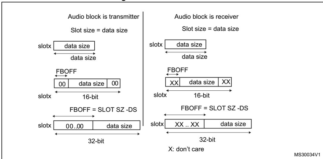 Diagram showing first bit offset (FBOFF) configuration for transmitter and receiver. It illustrates cases where FBOFF is 0, FBOFF is set, and FBOFF equals slot size minus data size (LSB justified). A note indicates 'X: don't care'.