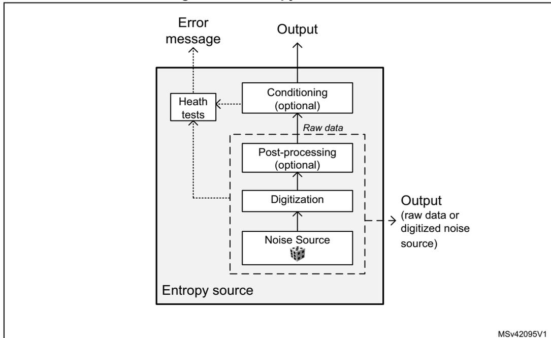 Figure 163. Entropy source model diagram