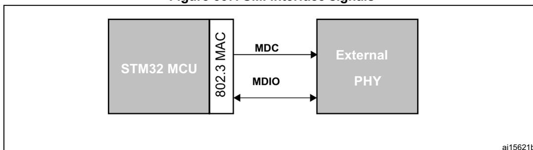 Diagram of SMI interface signals showing an STM32 MCU connected to an External PHY via MDC and MDIO lines. The STM32 MCU contains an 802.3 MAC block. The MDC line is a unidirectional signal from the MAC to the PHY. The MDIO line is a bidirectional signal between the MAC and the PHY. The diagram is labeled ai15621b.
