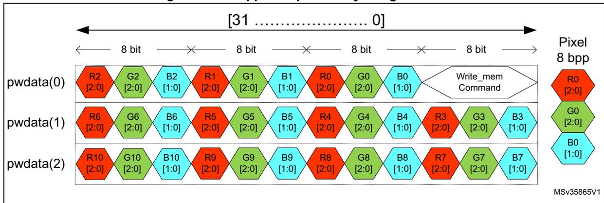 Diagram of 8 bpp APB pixel to byte organization showing three 32-bit words (pwdata(0) to pwdata(2)) and their corresponding pixel data (R0, G0, B0) for an 8 bpp pixel.