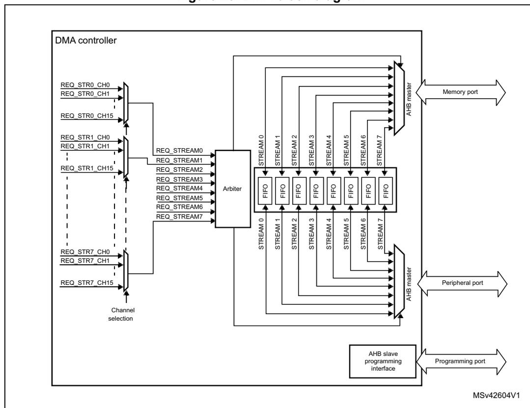Figure 23. DMA block diagram. A schematic of the DMA controller showing request lines (REQ_STRx_CHy) entering a Channel selection block, which feeds into an Arbiter. The Arbiter outputs REQ_STREAM0-7 to a series of 8 FIFO blocks. These FIFOs interface with two AHB master blocks: one for the Memory port and one for the Peripheral port. An AHB slave programming interface connects to a Programming port.