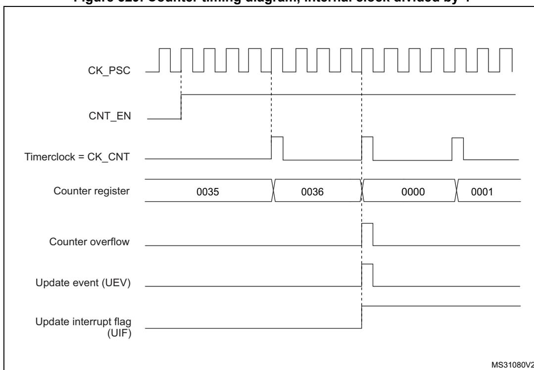 Timing diagram for internal clock divided by 4