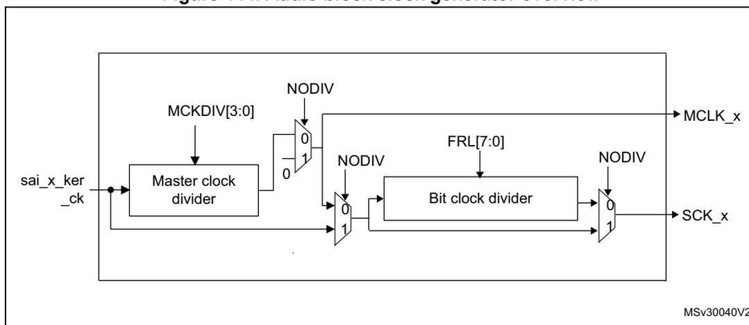 Block diagram of the audio block clock generator. The input sai_x_ker_ck is connected to a 'Master clock divider' block. The divider has a control input MCKDIV[3:0]. Its output is connected to a 2-to-1 multiplexer. The multiplexer has a control input NODIV and its output is labeled MCLK_x. The output of this multiplexer is also connected to a 'Bit clock divider' block. The bit clock divider has a control input FRL[7:0]. Its output is connected to another 2-to-1 multiplexer. This second multiplexer has a control input NODIV and its output is labeled SCK_x. The input sai_x_ker_ck is also connected to the second multiplexer. The diagram is labeled MSv30040V2 in the bottom right corner.