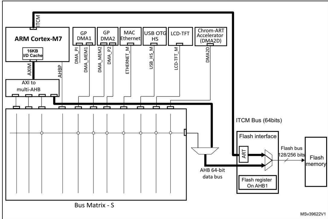 System architecture diagram showing the connection of embedded flash memory to an ARM Cortex-M7 processor via a Bus Matrix - S.