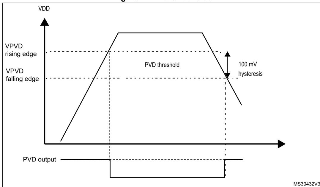 Figure 11. PVD thresholds. A graph showing VDD voltage over time. The VDD line rises to a peak and then falls. Two horizontal dashed lines represent the VPVD rising edge and VPVD falling edge thresholds. The PVD threshold is indicated between these two lines. A 100 mV hysteresis is shown between the rising and falling edges. Below the graph, the PVD output is shown as a digital signal that is high when VDD is below the falling edge threshold and low otherwise. The diagram is labeled MS30432V3.