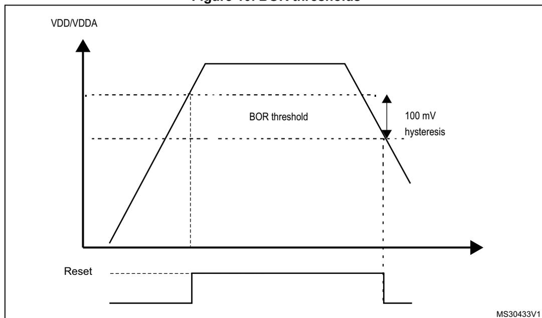 Figure 10. BOR thresholds. A graph showing the supply voltage (VDD/VDDA) over time. The voltage rises linearly, then drops linearly. A horizontal dashed line represents the BOR threshold. The rising edge crosses the threshold at a higher voltage than the falling edge, creating a hysteresis loop. The hysteresis is labeled as 100 mV. Below the graph, a 'Reset' signal is shown as a horizontal line that goes low when the voltage is below the BOR threshold and returns high when the voltage rises above the threshold. The diagram is labeled MS30433V1.