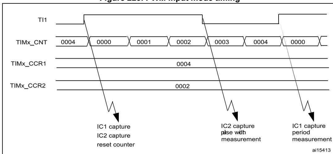 Timing diagram for PWM input mode showing TI1, TIMx_CNT, TIMx_CCR1, and TIMx_CCR2 signals. The diagram illustrates the capture of pulse width and period using the counter and compare registers.