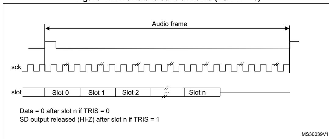 Timing diagram for SAI audio frame with FS as start of frame. The diagram shows three horizontal lines: 'Audio frame' (top), 'sck' (middle), and 'slot' (bottom). The 'Audio frame' line is a square wave that goes high at the start of Slot 0 and returns low at the start of Slot n. The 'sck' line is a periodic square wave. The 'slot' line is divided into segments labeled 'Slot 0', 'Slot 1', 'Slot 2', '...', and 'Slot n'. Below the slot line, text indicates: 'Data = 0 after slot n if TRIS = 0' and 'SD output released (HI-Z) after slot n if TRIS = 1'. The diagram is labeled 'MS30039V1' in the bottom right corner.