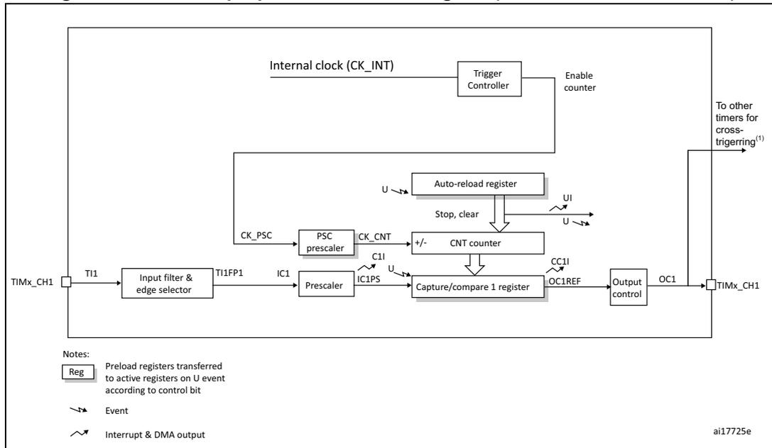 General-purpose timer block diagram (TIM10/TIM11/TIM13/TIM14)
