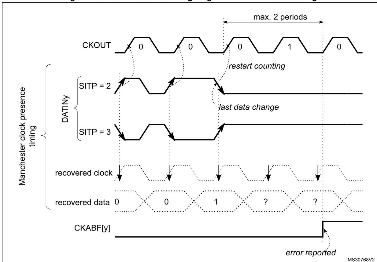 Timing diagram for Manchester coding clock absence detection. The diagram shows five waveforms over time. 1. CKOUT: A periodic square wave with bits 0, 0, 0, 1, 0. A 'restart counting' point is marked at the third bit. 2. DATINy: Two versions, SITP = 2 and SITP = 3, showing Manchester-coded data. The 'last data change' is marked at the end of the third bit. 3. recovered clock: A dotted line showing the clock recovered from the data signal. 4. recovered data: A dotted line showing the data recovered from the clock. The bits are 0, 0, 1, ?, ?. 5. CKABF[y]: A signal that goes high when the clock is absent (after the third bit), labeled 'error reported'. A horizontal double-headed arrow at the top indicates a duration of 'max. 2 periods' between the 'restart counting' and 'error reported' events. A bracket on the left groups the first four waveforms as 'Manchester clock presence timing'. The diagram is labeled MS30768V2.