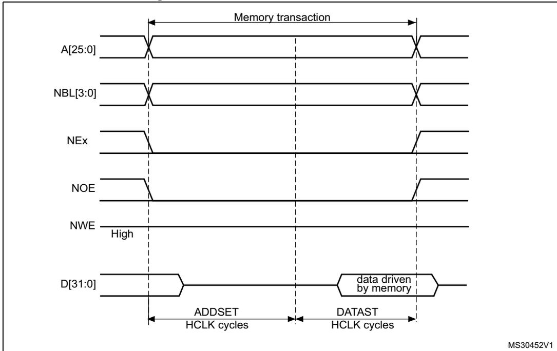 Timing diagram for Mode 1 read access waveforms showing address, control, and data signals over time.