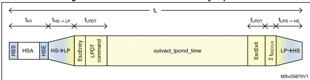 Timing diagram for non-burst with sync pulses showing various time intervals like t_H1, t_HS->LP, t_LPDT, and t_LPDT for command transmission.