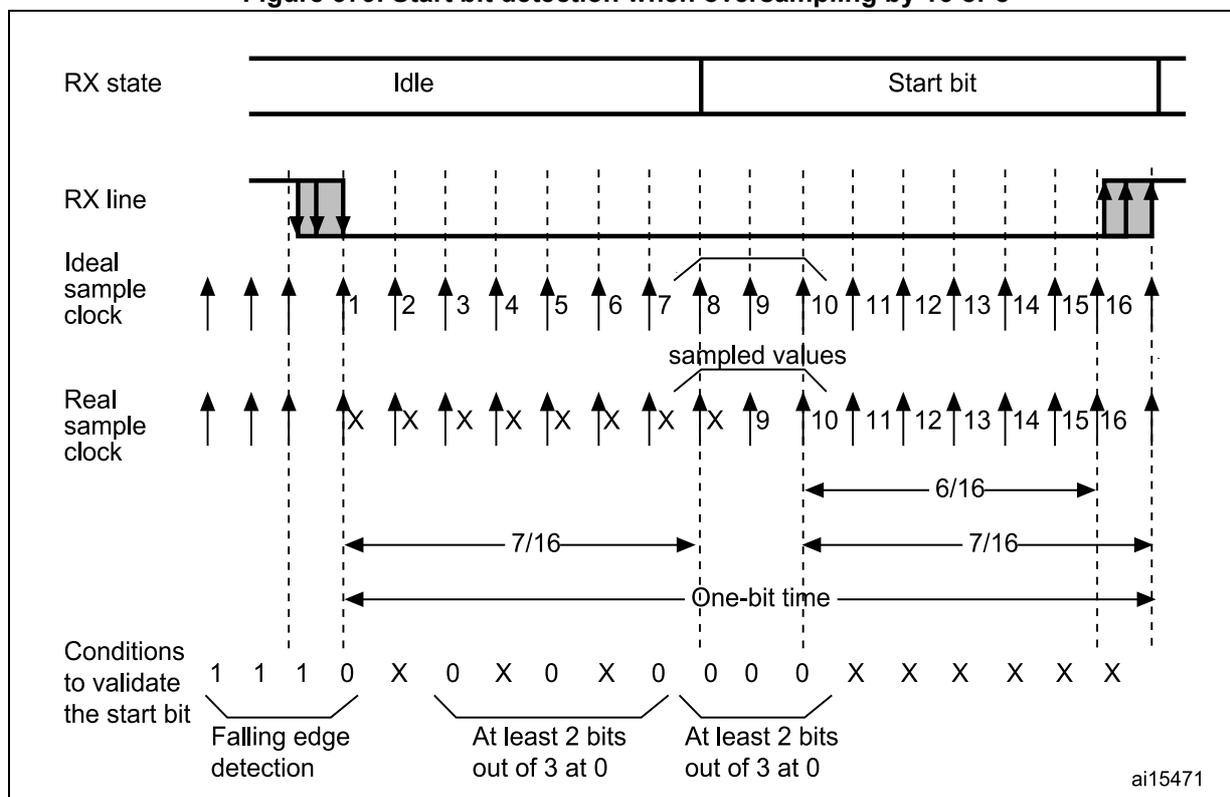 Timing diagram for start bit detection with oversampling. It shows the RX state (Idle to Start bit), RX line signal, Ideal sample clock (16 samples per bit), and Real sample clock (8 samples per bit). The diagram illustrates the sampling of the start bit (0) and the conditions to validate it: falling edge detection followed by at least 2 bits out of 3 at 0 for two consecutive samplings. The sequence of sampled values is 1 1 1 0 X 0 X 0 X 0 X 0 X 0 X 0.