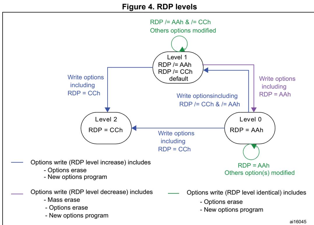 Diagram of RDP levels showing transitions between Level 0, Level 1, and Level 2. Level 1 is the default state (RDP != AAh, RDP != CCh). Level 0 has RDP = AAh. Level 2 has RDP = CCh. Transitions are shown with arrows indicating the required write options to change levels.
