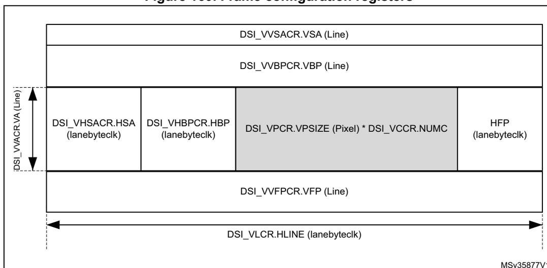 Diagram of frame configuration registers showing timing parameters for a video frame. The diagram illustrates the horizontal and vertical timing components: DSI_VVSACR.VSA (Line), DSI_VVBPCR.VBP (Line), DSI_VHSAHR.HSA (lanebyteclk), DSI_VHBPCHR.HBP (lanebyteclk), DSI_VPCR.VPSIZE (Pixel) * DSI_VCCR.NUMC (payload), HFP (lanebyteclk), DSI_VVFPCHR.VFP (Line), and DSI_VLCR.HLINE (lanebyteclk). Vertical timing is indicated by DSI_VVACR.VA (Line).