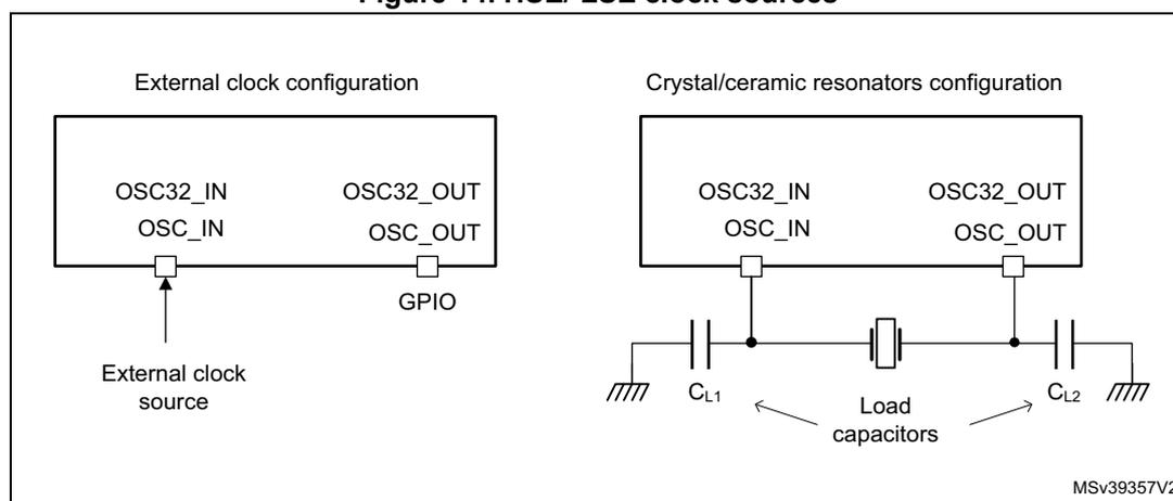 Figure 14: HSE/ LSE clock sources. The diagram shows two configurations for the HSE clock source. The left side, 'External clock configuration', shows a microcontroller block with pins OSC32_IN, OSC_IN, OSC32_OUT, and OSC_OUT. An external clock source is connected to OSC_IN, and OSC_OUT is connected to a GPIO. The right side, 'Crystal/ceramic resonators configuration', shows the same microcontroller block with a crystal/ceramic resonator and two load capacitors (CL1 and CL2) connected between the OSC_IN and OSC_OUT pins. The capacitors are connected to ground. The diagram is labeled MSV39357V2.