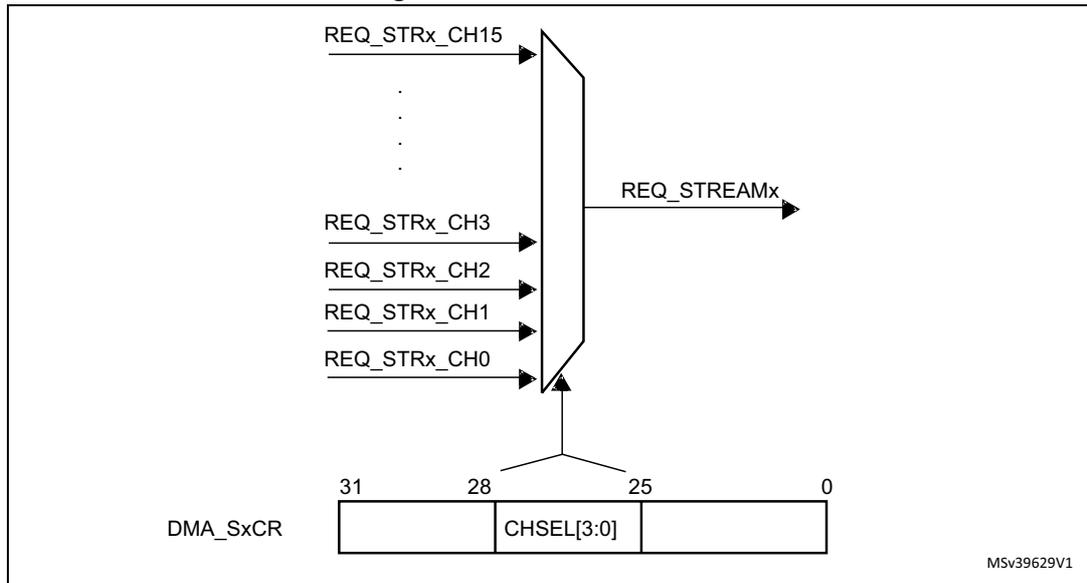 Diagram of channel selection mechanism. On the left, multiple peripheral request lines (REQ_STRx_CH15, ..., REQ_STRx_CH3, REQ_STRx_CH2, REQ_STRx_CH1, REQ_STRx_CH0) enter a multiplexer. The multiplexer's output is REQ_STREAMx. Below the multiplexer is a register DMA_SxCR with a 32-bit width (bits 31 to 0). Bit fields 31-28 and 25-0 are shown, with the 4-bit CHSEL[3:0] field occupying bits 27-24, which is connected to the multiplexer's selection input. A small code MSv39629V1 is in the bottom right corner.