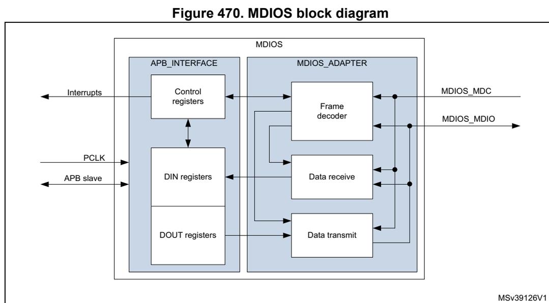 Figure 470. MDIOS block diagram. The diagram shows the internal architecture of the MDIOS block. It is divided into two main sections: APB_INTERFACE and MDIOS_ADAPTER. The APB_INTERFACE section contains Control registers, DIN registers, and DOUT registers. The Control registers are connected to Interrupts and PCLK. The DIN registers are connected to APB slave and DOUT registers. The DOUT registers are connected to the MDIOS_ADAPTER section. The MDIOS_ADAPTER section contains a Frame decoder, Data receive, and Data transmit. The Frame decoder is connected to MDIOS_MDC and MDIOS_MDIO. The Data receive is connected to MDIOS_MDIO. The Data transmit is connected to MDIOS_MDIO. The Control registers are also connected to the Frame decoder. The DIN registers are connected to the Data receive. The DOUT registers are connected to the Data transmit. The MDIOS_MDC signal is an input to the MDIOS_ADAPTER. The MDIOS_MDIO signal is a bidirectional signal between the MDIOS_ADAPTER and the external world. The MSV39126V1 identifier is present in the bottom right corner of the diagram.