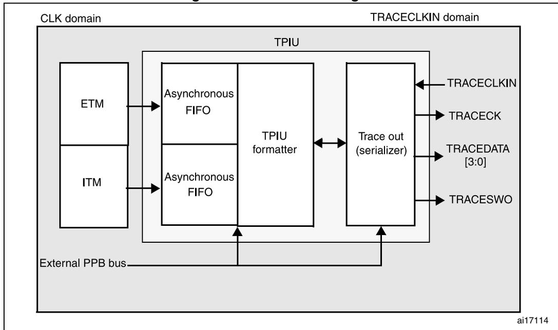 Figure 585. TPIU block diagram