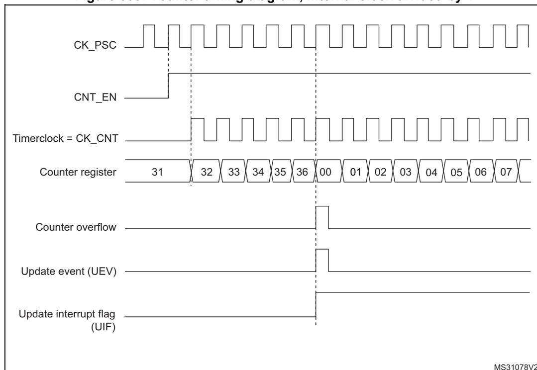 Timing diagram for upcounting mode. The diagram shows the relationship between the prescaler clock (CK_PSC), counter enable (CNT_EN), timer clock (CK_CNT), counter register values, counter overflow, update event (UEV), and update interrupt flag (UIF).