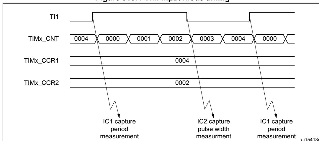 Timing diagram for PWM input mode showing TI1, TIMx_CNT, TIMx_CCR1, and TIMx_CCR2 signals. The diagram illustrates the capture of period and pulse width measurements.