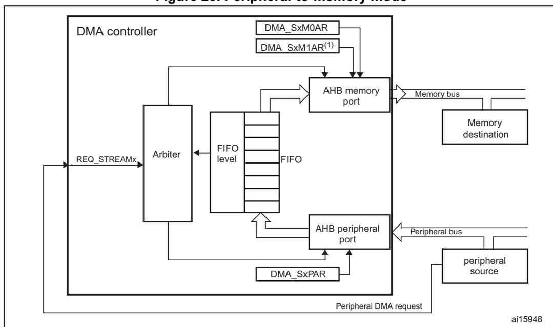 Figure 25. Peripheral-to-memory mode diagram. The diagram shows a DMA controller connected to an AHB memory port and an AHB peripheral port. The AHB memory port is connected to a memory destination via a memory bus. The AHB peripheral port is connected to a peripheral source via a peripheral bus. The DMA controller contains an arbiter, a FIFO, and several registers: DMA_SxM0AR, DMA_SxM1AR(1), and DMA_SxPAR. The arbiter receives REQ_STREAMx signals and controls the FIFO. The FIFO is connected to the AHB memory port and the AHB peripheral port. The DMA_SxPAR register is connected to the AHB peripheral port. The peripheral source sends a peripheral DMA request to the DMA controller. The diagram is labeled ai15948.