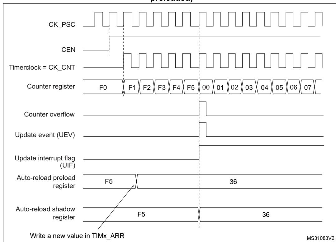 Figure 257. Counter timing diagram, Update event when ARPE=1 (TIMx_ARR preloaded). The diagram shows the relationship between the prescaler clock (CK_PSC), counter enable (CEN), timer clock (CK_CNT), counter register values, counter overflow, update event (UEV), update interrupt flag (UIF), auto-reload preload register, and auto-reload shadow register. The counter counts from F0 to F5, then overflows to 00. The update event (UEV) and UIF flag are generated at the overflow. The auto-reload preload register is updated with a new value (36) before the counter is reloaded with the value from the shadow register (F5).