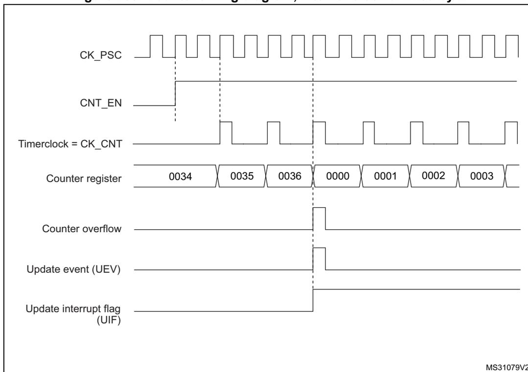 Timing diagram for internal clock divided by 2