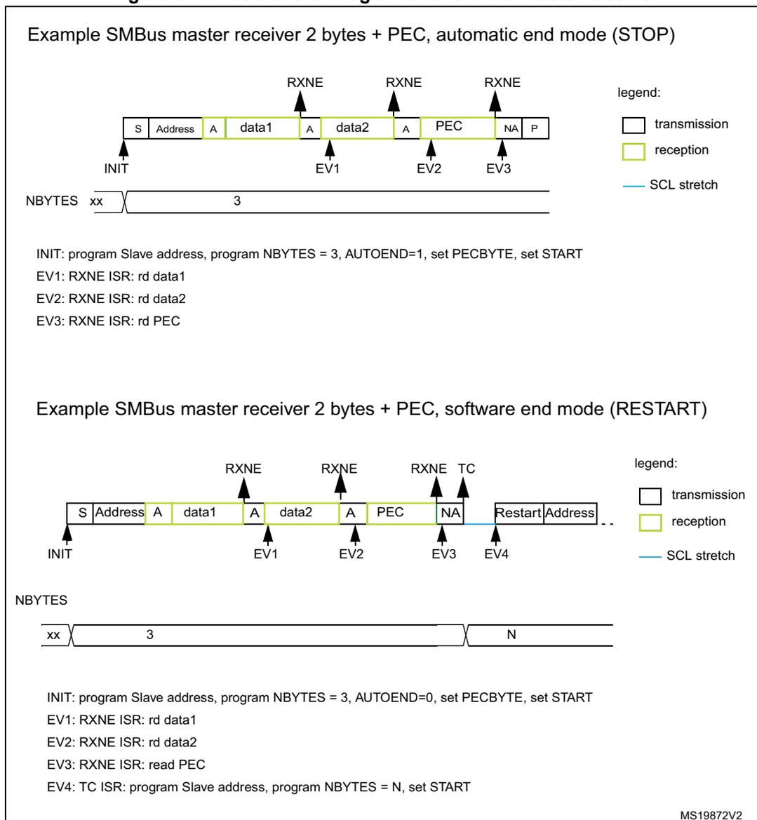 Diagram of SMBus master receiver transfer in automatic end mode (STOP). The sequence starts with INIT (S, Address), followed by reception of data1, data2, and PEC. Acknowledgments (A) are sent after each received byte. RXNE flags are set after each reception. The transfer ends with NA and P. NBYTES is set to 3. Diagram of SMBus master receiver transfer in software end mode (RESTART). The sequence starts with INIT (S, Address), followed by reception of data1, data2, and PEC. Acknowledgments (A) are sent after each received byte. RXNE flags are set after each reception. After PEC, a Restart condition is generated, followed by a new address phase. NBYTES is initially 3, then changed to N.