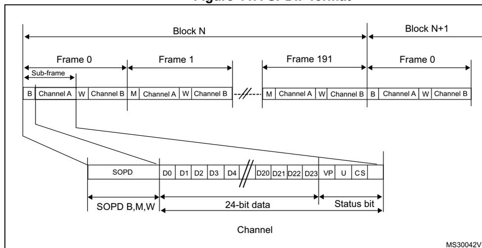 Figure 447. SPDIF format diagram showing the structure of an SPDIF block and frame. A block contains 192 frames. Each frame consists of two 32-bit subframes (Channel A and Channel B). Each subframe has a 4-bit SOPD pattern (B, W, M) followed by 28 bits of data (24 data bits + 4 status bits: VP, U, CS). The diagram shows the transition from Block N to Block N+1, with frames 0, 1, and 191 in Block N, and frame 0 in Block N+1. A detailed view of a subframe shows the SOPD pattern (B, M, W) and the 24-bit data plus status bits.