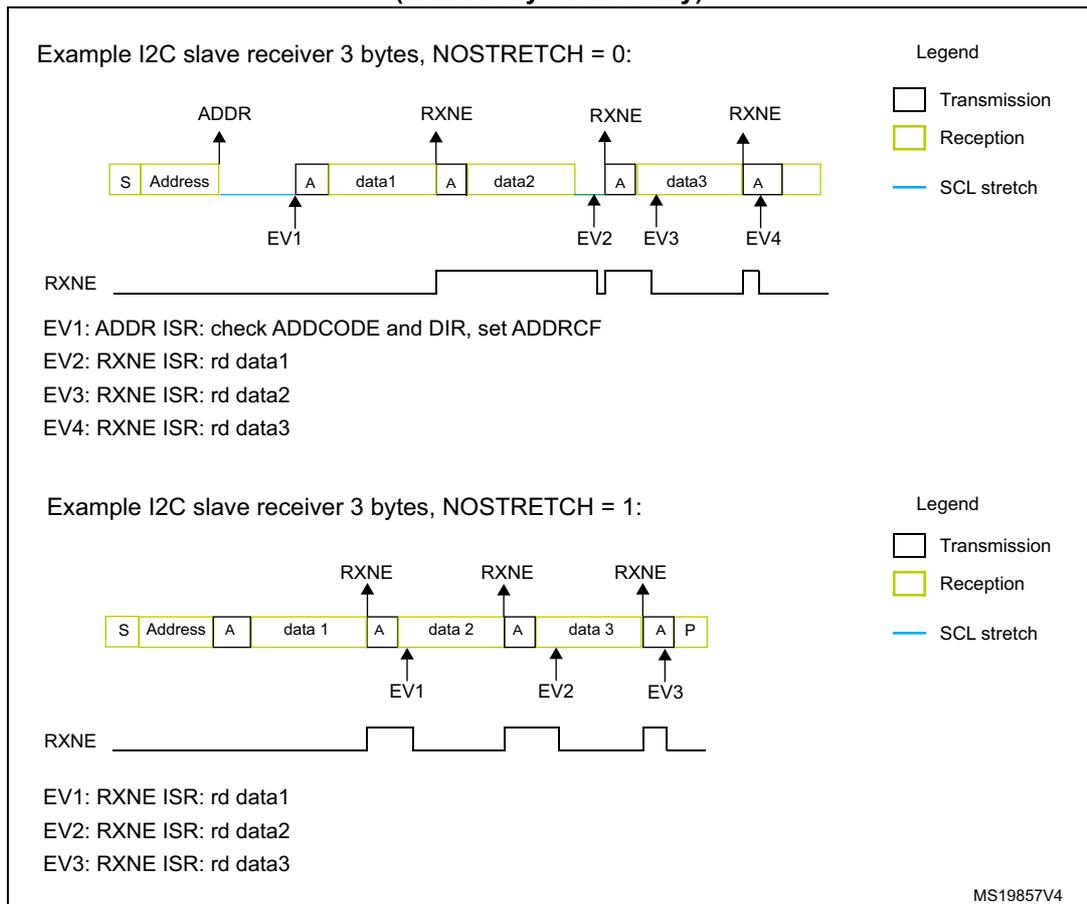 Timing diagram for NOSTRETCH = 0. It shows a sequence of bytes: S (Start), Address, A (Acknowledge), data1, A, data2, A, data3, A. RXNE signals are shown for each data byte. EV1 is at the first Acknowledge, EV2 at the second, EV3 at the third, and EV4 at the fourth Acknowledge. A legend indicates Transmission (white), Reception (yellow), and SCL stretch (blue line). Timing diagram for NOSTRETCH = 1. It shows a sequence of bytes: S (Start), Address, A, data1, A, data2, A, data3, A, P (Stop). RXNE signals are shown for each data byte. EV1 is at the first Acknowledge, EV2 at the second, and EV3 at the third. A legend indicates Transmission (white), Reception (yellow), and SCL stretch (blue line).