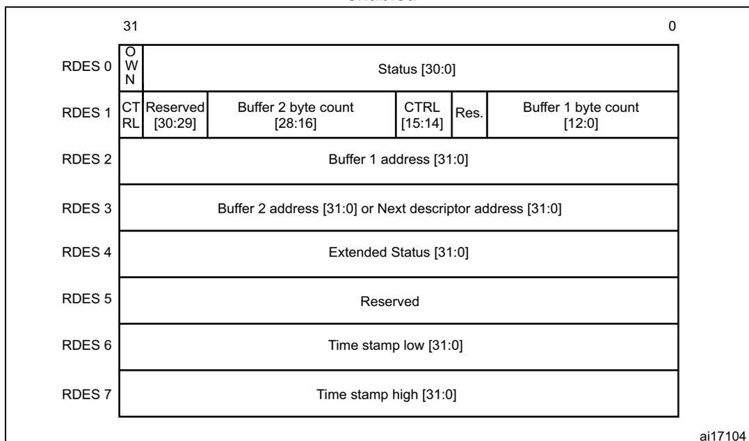 Diagram of Enhanced receive descriptor field format with IEEE1588 time stamp enabled. It shows 8 receive descriptors (RDES 0 to 7). RDES 0 contains OWN and Status [30:0]. RDES 1 contains CT, Reserved [30:29], Buffer 2 byte count [28:16], CTRL [15:14], Res., and Buffer 1 byte count [12:0]. RDES 2 contains Buffer 1 address [31:0]. RDES 3 contains Buffer 2 address [31:0] or Next descriptor address [31:0]. RDES 4 contains Extended Status [31:0]. RDES 5 contains Reserved. RDES 6 contains Time stamp low [31:0]. RDES 7 contains Time stamp high [31:0].